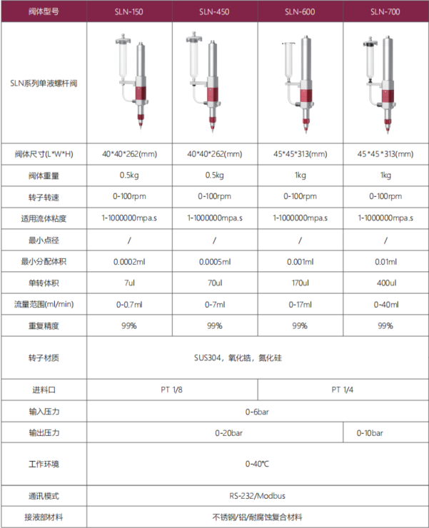 SLN系列螺杆阀.png