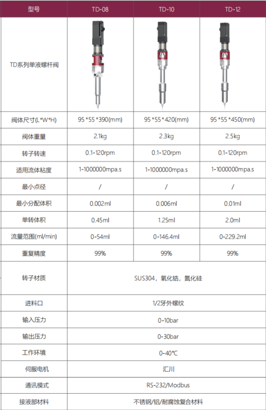 TD系列螺杆阀参数.png